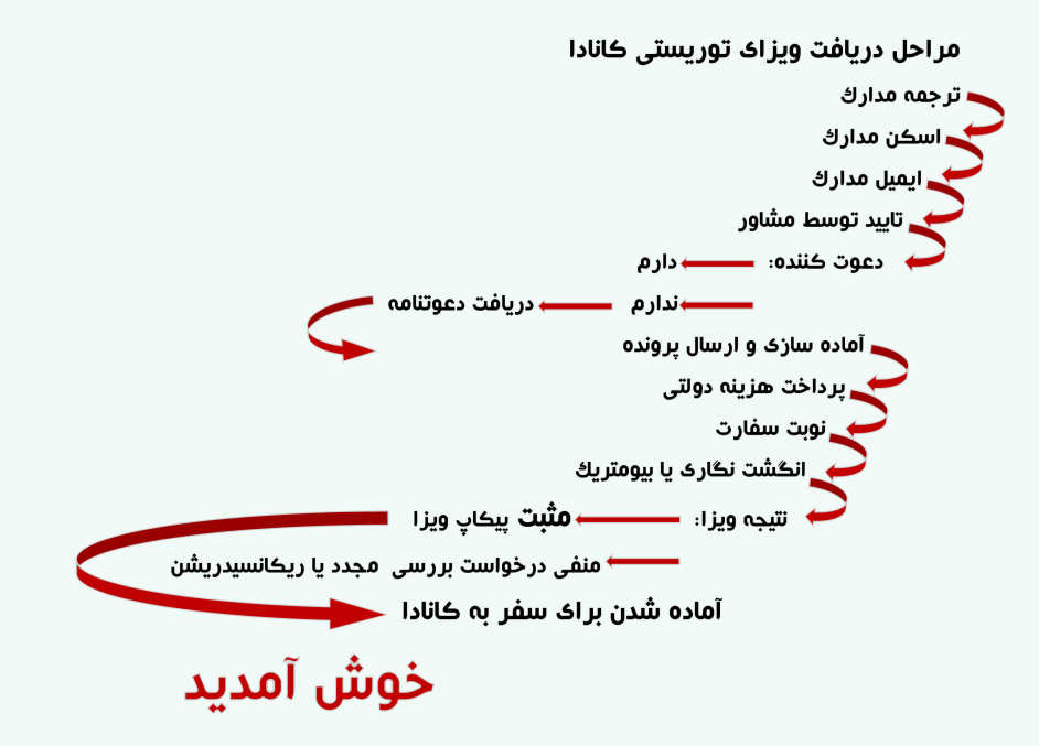 مراحل دریافت ویزای توریستی کانادا | شرکت رادسام مراحل دریافت ویزای توریستی کانادا | شرکت رادسام