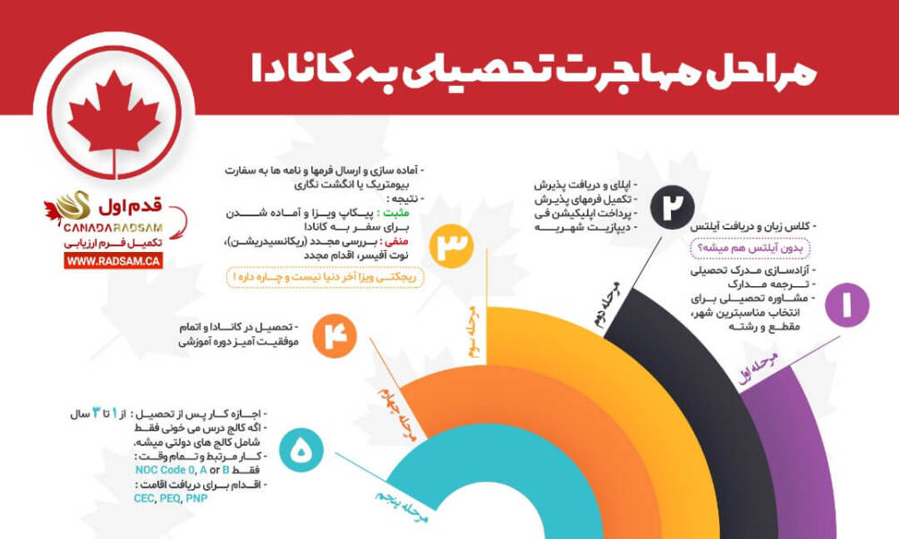 شرایط، مدارک و مراحل مهاجرت تحصیلی به کانادا | رادسام​​​​​​​