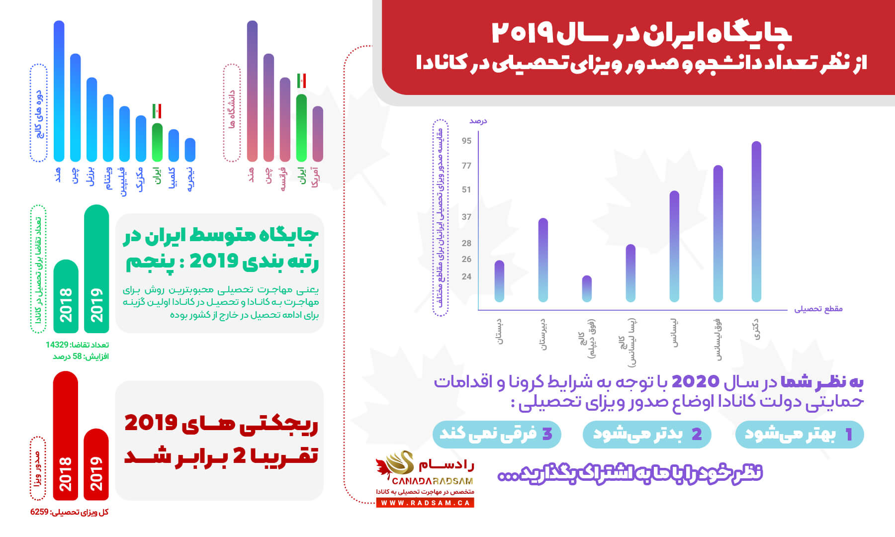 آیا میدانید جایگاه ایران از نظر جایگاه تحصیل در کانادا چگونه بوده؟