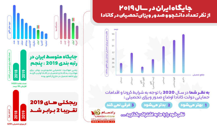 تعداد دانشجویان ایرانی در کانادا چقدر است؟